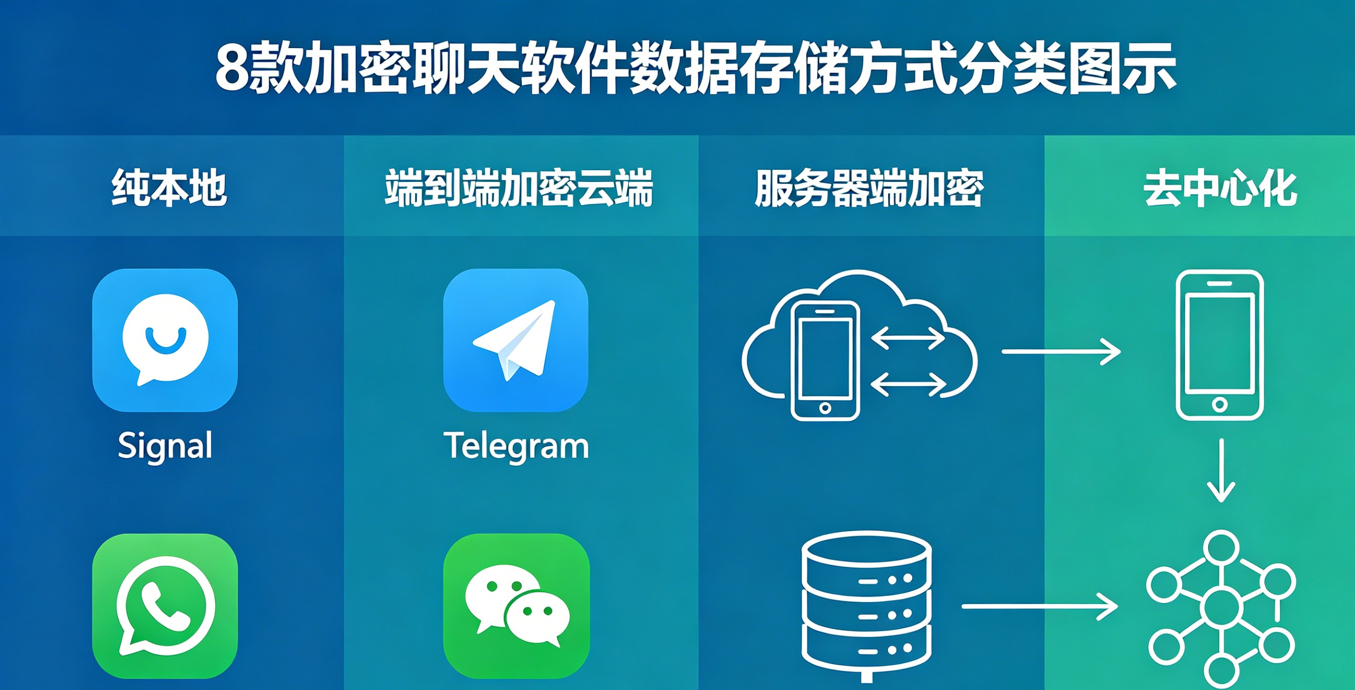 加密聊天软件迁移后安全检查流程