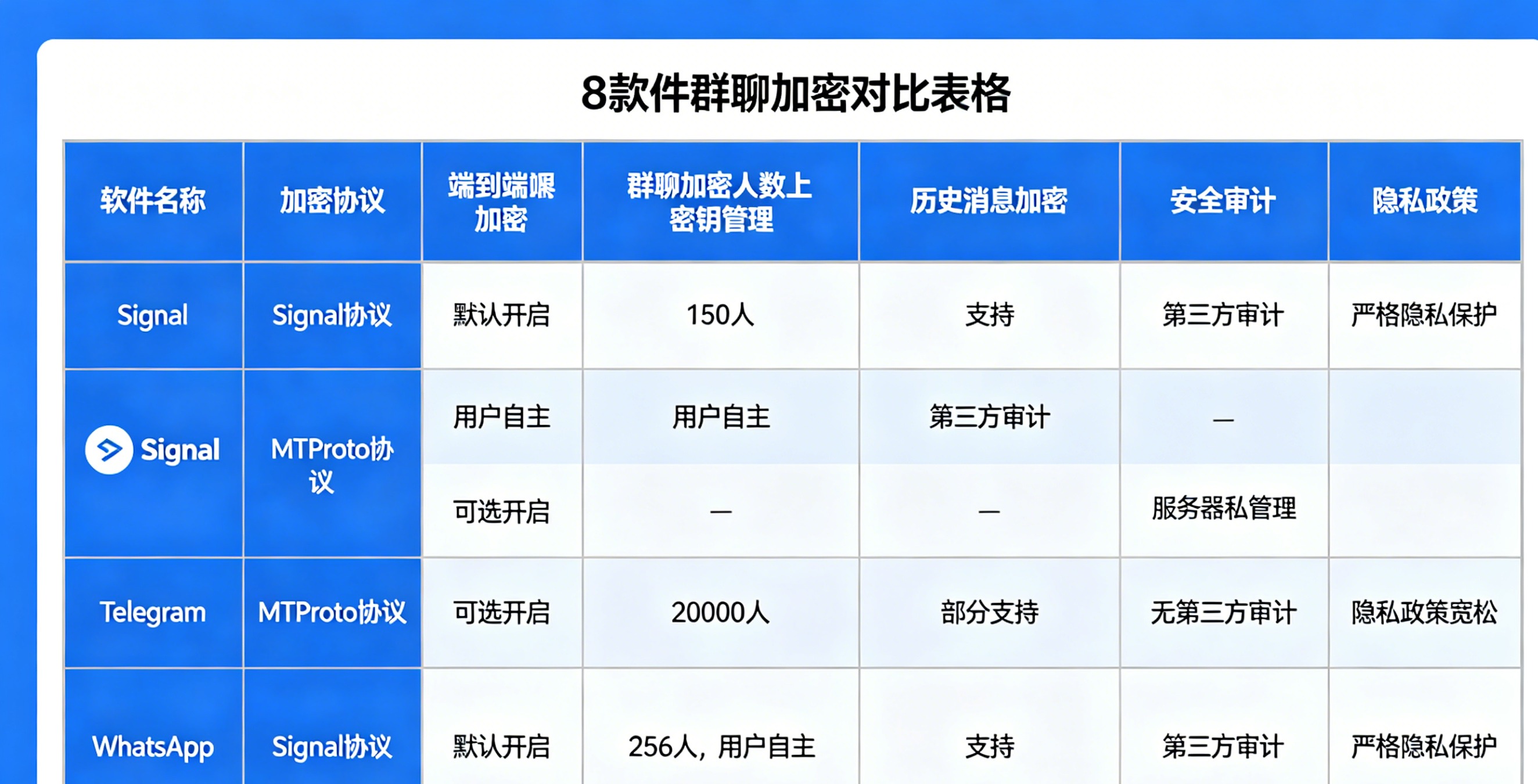 群聊端到端加密原理示意图